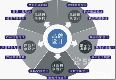 品牌策劃與設(shè)計(jì) 深圳品牌建設(shè)的核心驅(qū)動(dòng)力